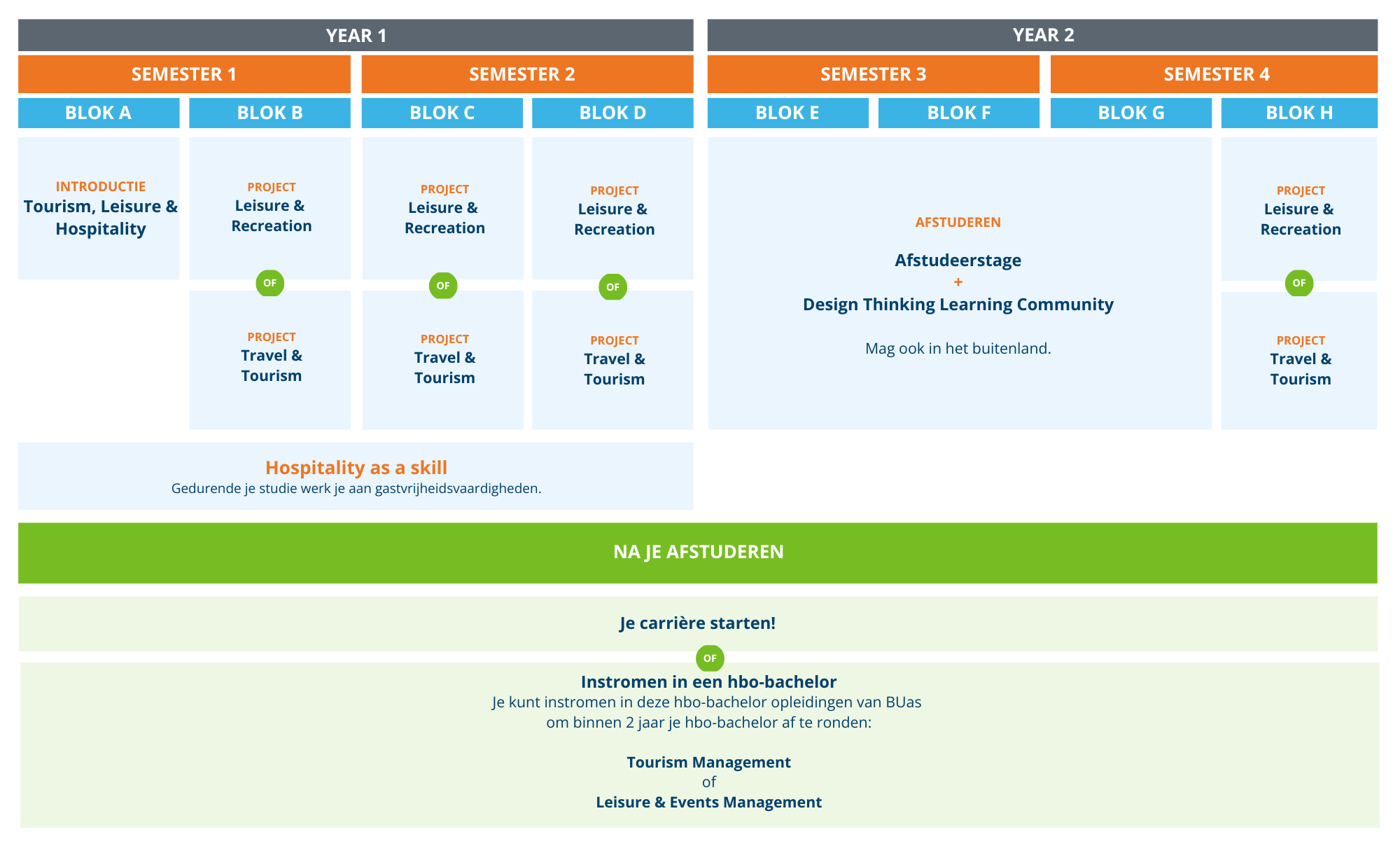 Curriculumbord van Ad Tourism Management