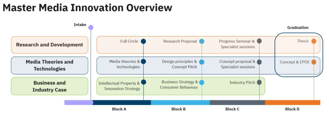 Curriculumbord van Master Media Innovation