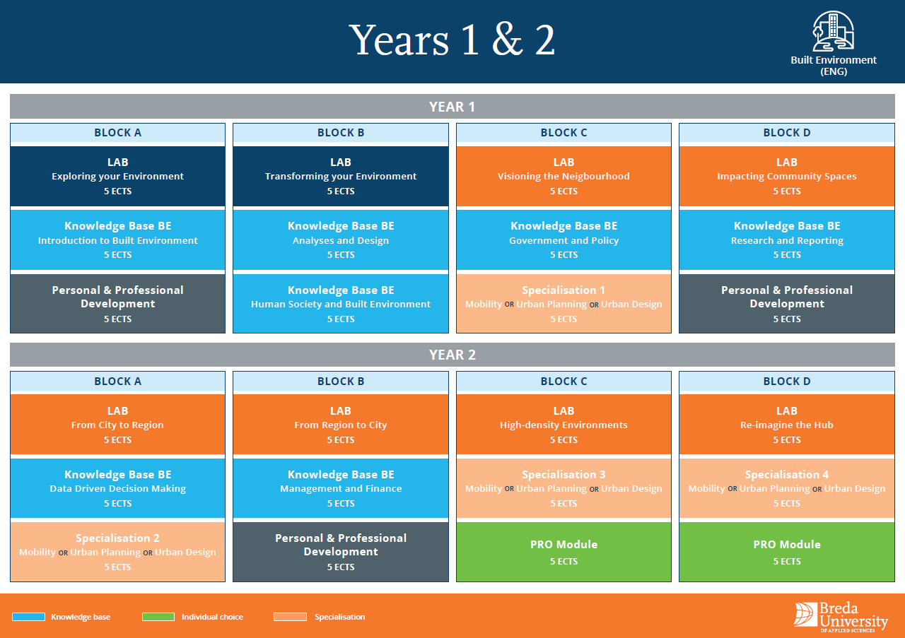 Curriculumbord van Built Environment