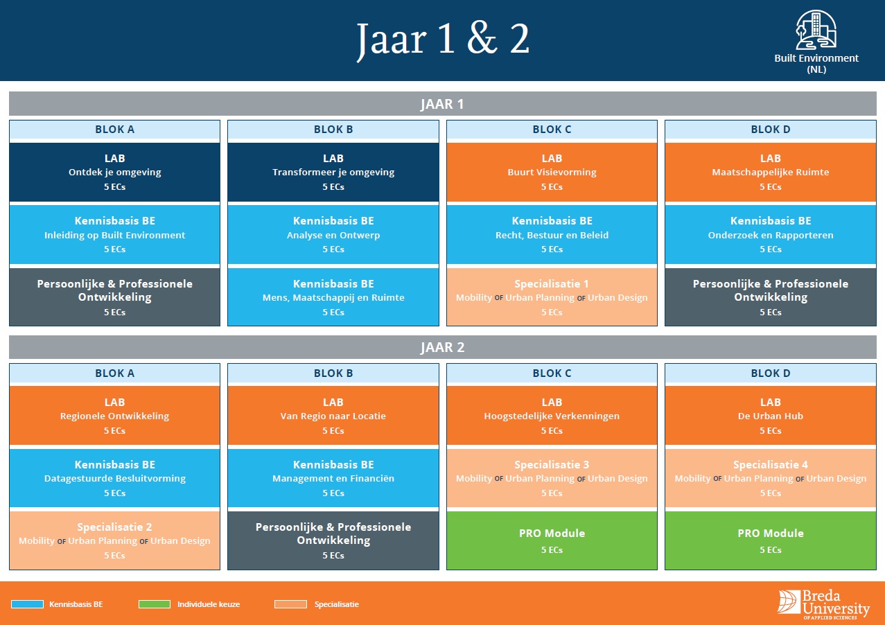 Curriculumbord van Built Environment in het Nederlands