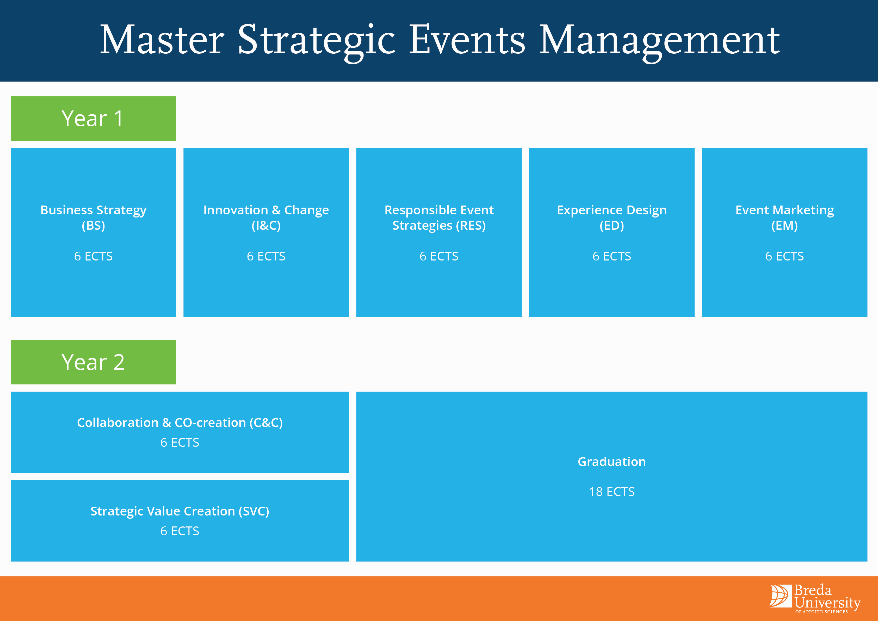 Curriculumbord van de Master Strategic Events Management