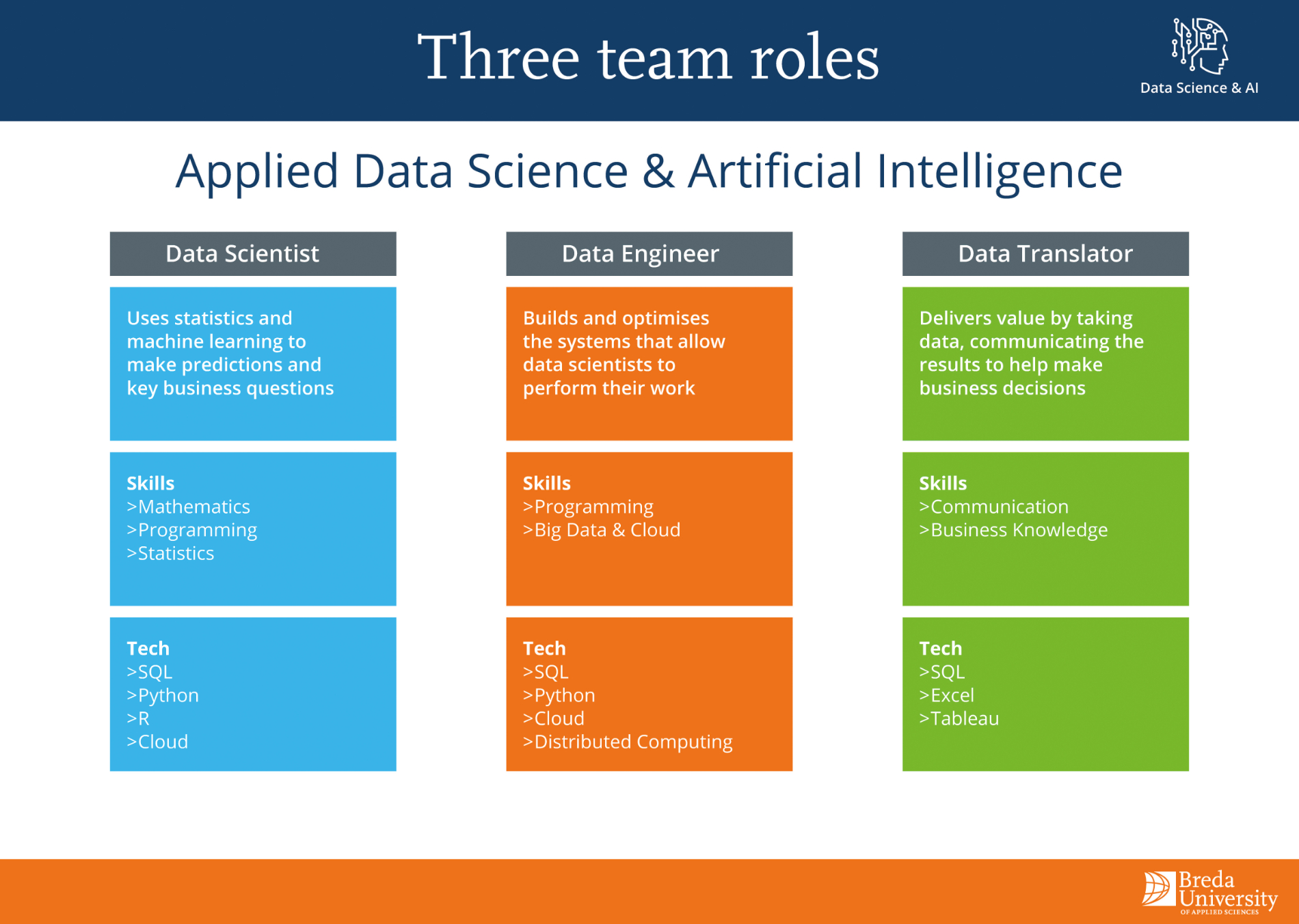 Applied Data Science & AI - Team roles