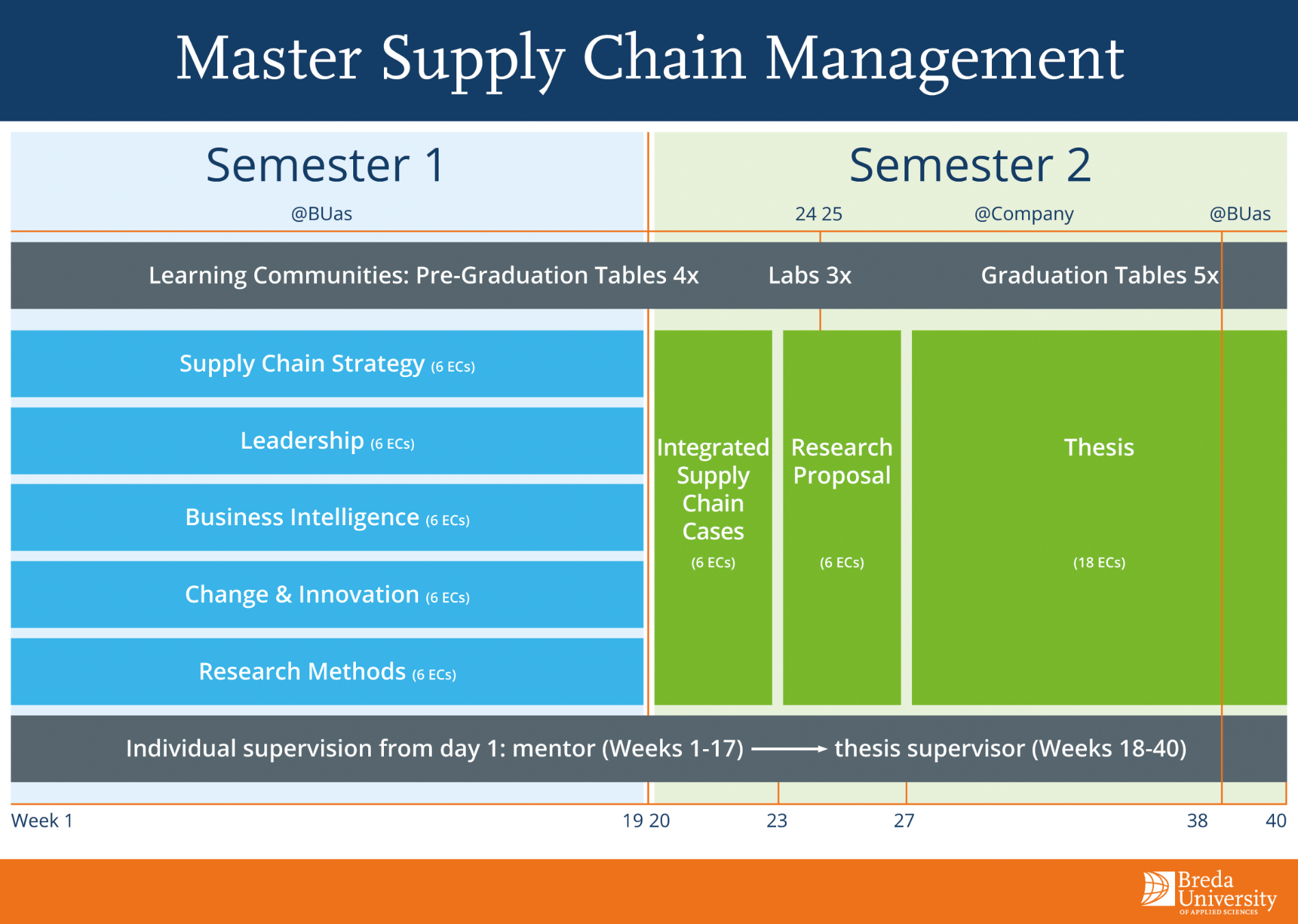 Master Supply Chain - Curriculum