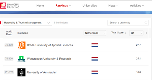 Shanghai Ranking Results 2021 Breda University Of Applied Sciences