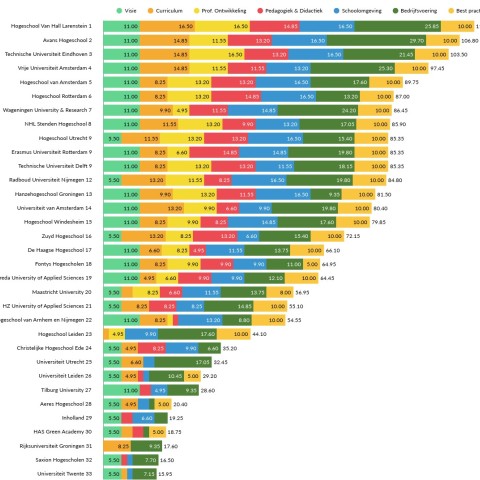 Duurzaamheidsranglijst van Nederlandse hbo's