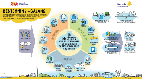 Onderzoeksindicatoren van het onderzoek Bestemming in Balans