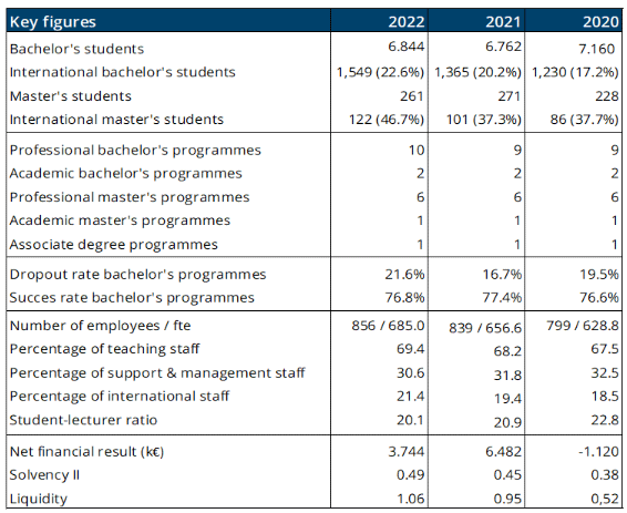 BUas annual report 2022 figures.