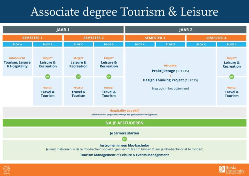 Overview curriculum Ad Tourism