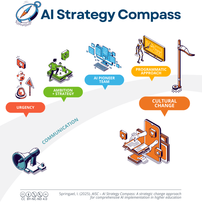 AI Strategy Compass