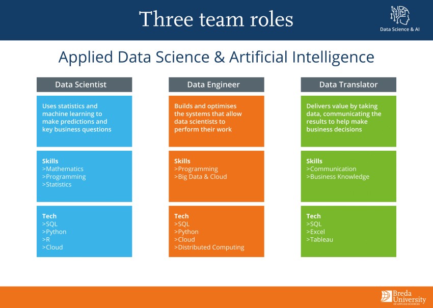 ADS & Ai three team roles