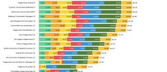 Duurzaamheidsranglijst van Nederlandse hbo's